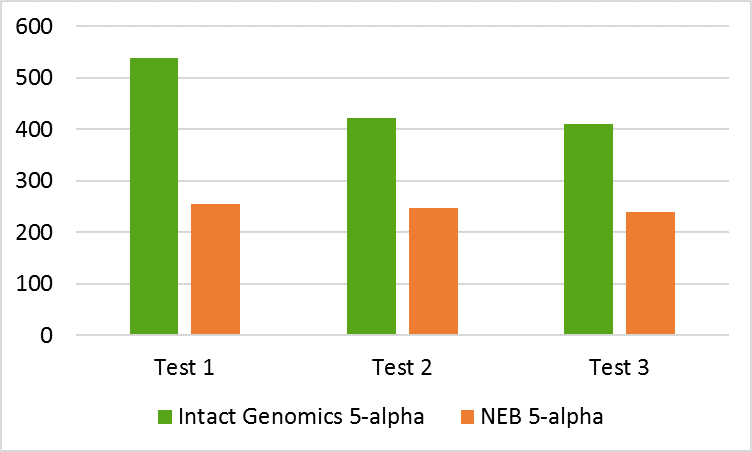 ig 5-alpha graph