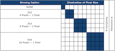 Graph comparing binning option to Illustration of Pixel Size
