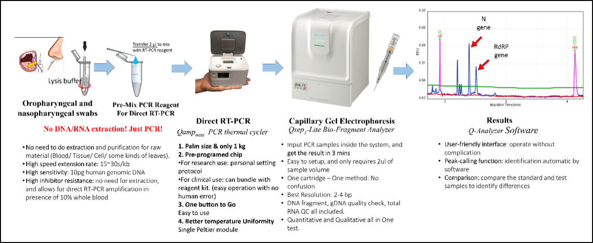 PCR Lab in a Box Steps