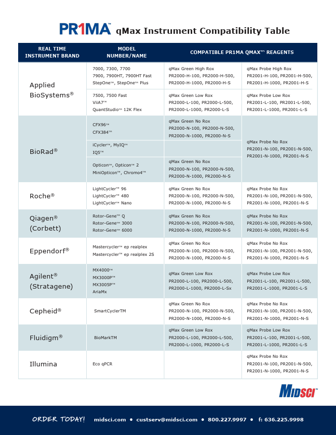 PR1MA™ qMax qPCR Instrument Compatibility Table